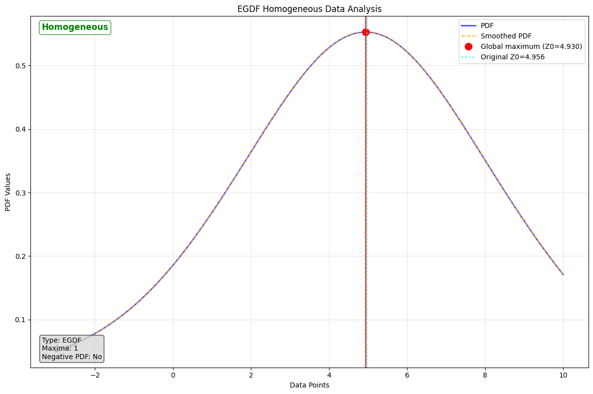Data Homogeneity Plot