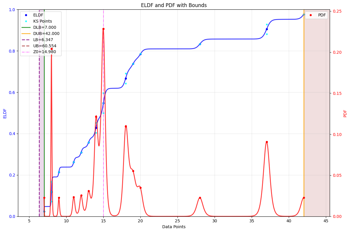 Scedasticity Analysis