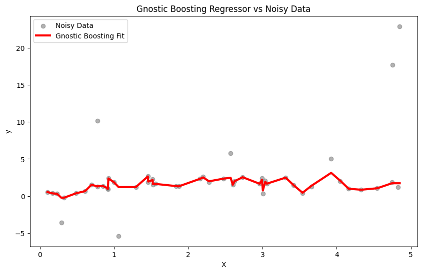 Gnostic Boosting Reg