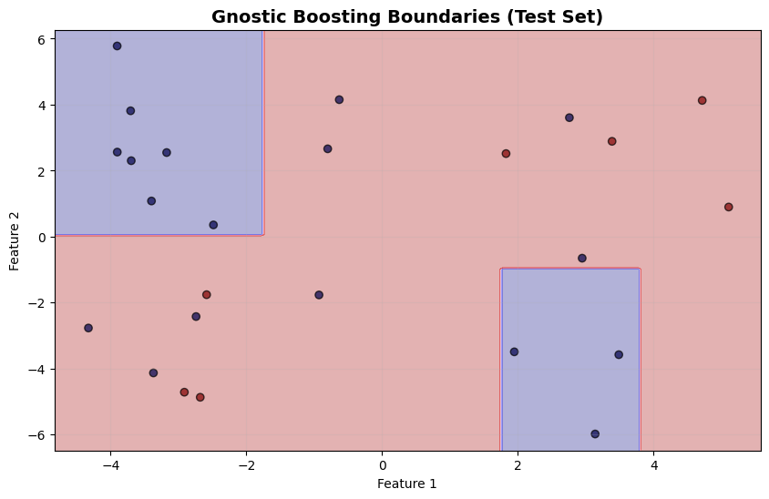 Gnostic Boosting Cls
