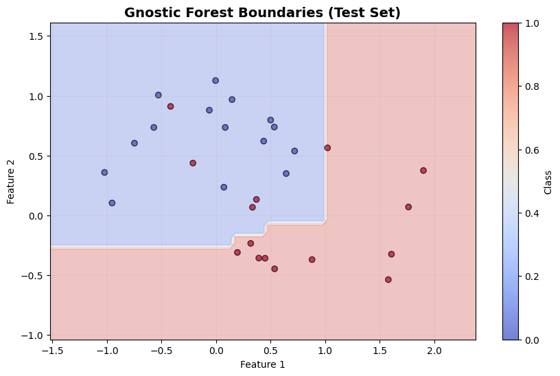 Gnostic Random Forest Cls