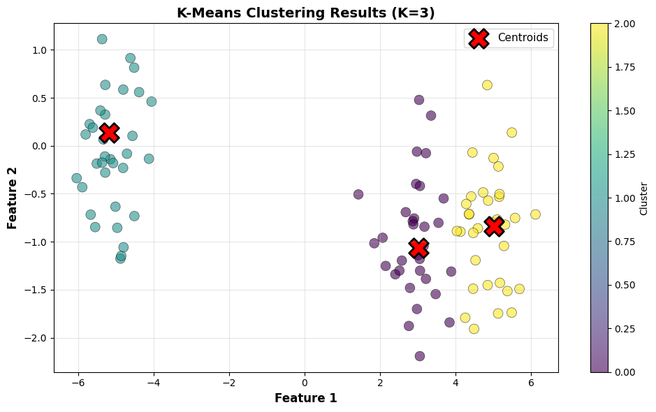 KMeans Clustering